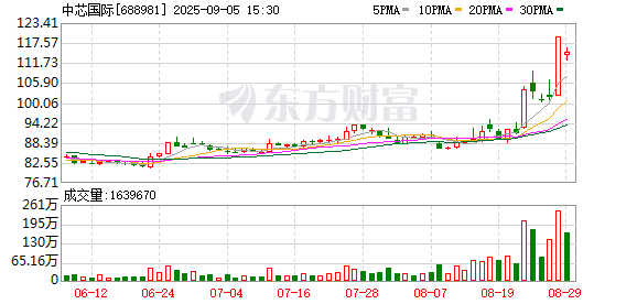 公牛配资 大幅加仓 连续14周净买入！资金涌向这些股 芯片龙头成交居首