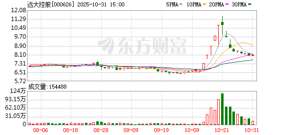 七星配资  远大控股：无逾期担保