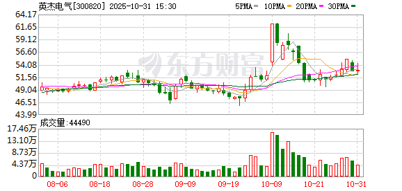 希恩配资网 英杰电气：无逾期担保的情形
